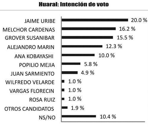 cima-huaral